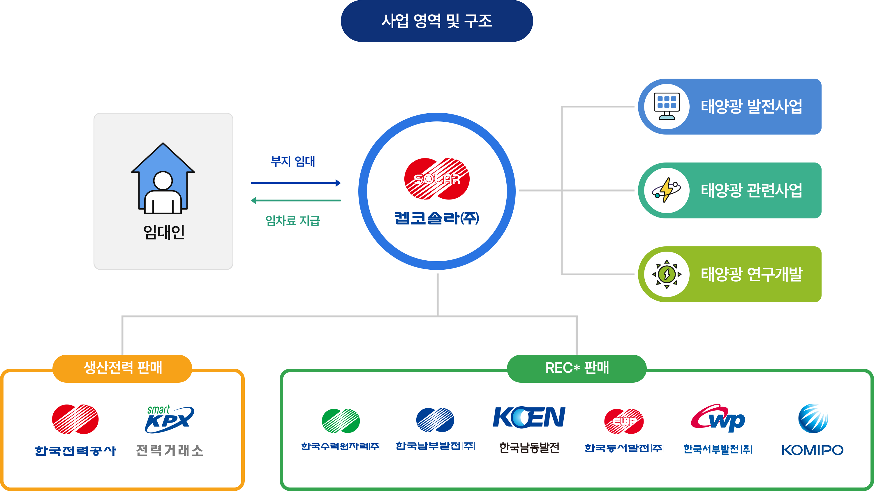 사업 영역 및 구조 이미지