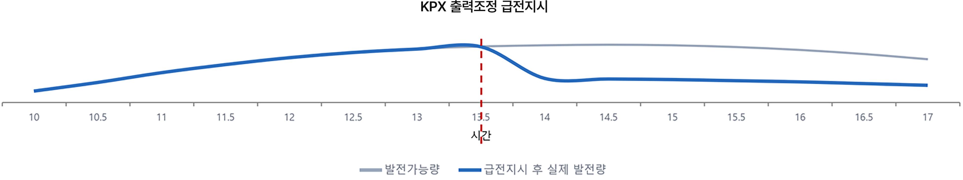 KPX 출력조정 급전지시 이미지