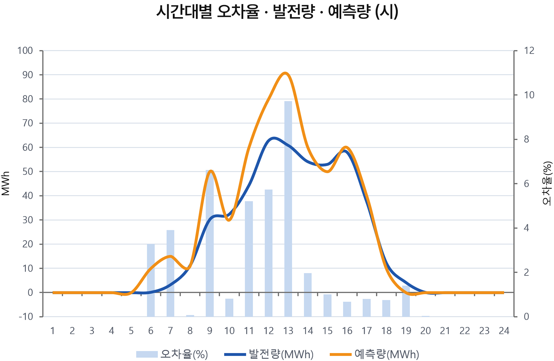 시간대별 오차율 · 발전량 · 예측량 이미지